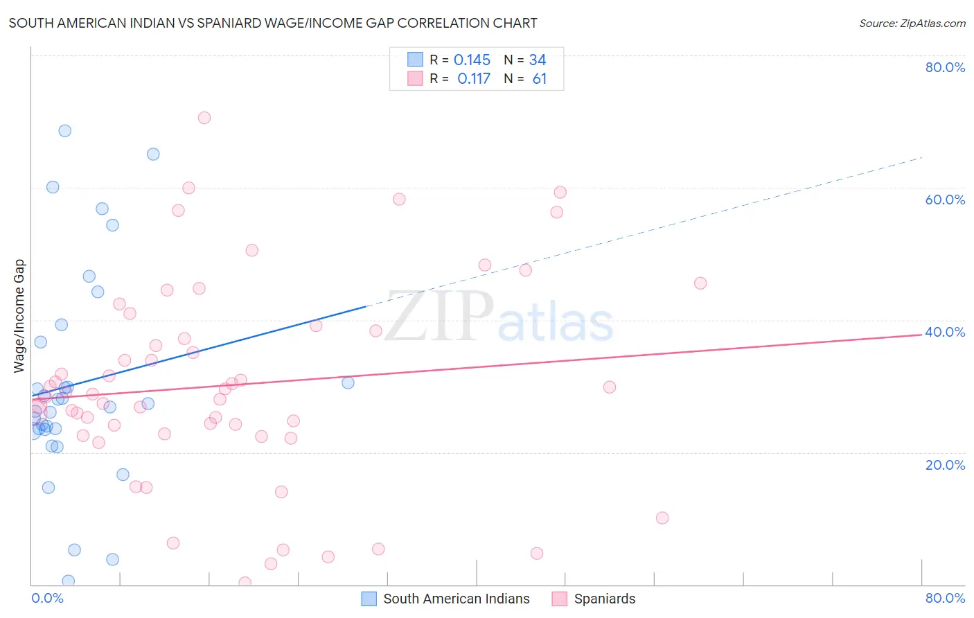 South American Indian vs Spaniard Wage/Income Gap