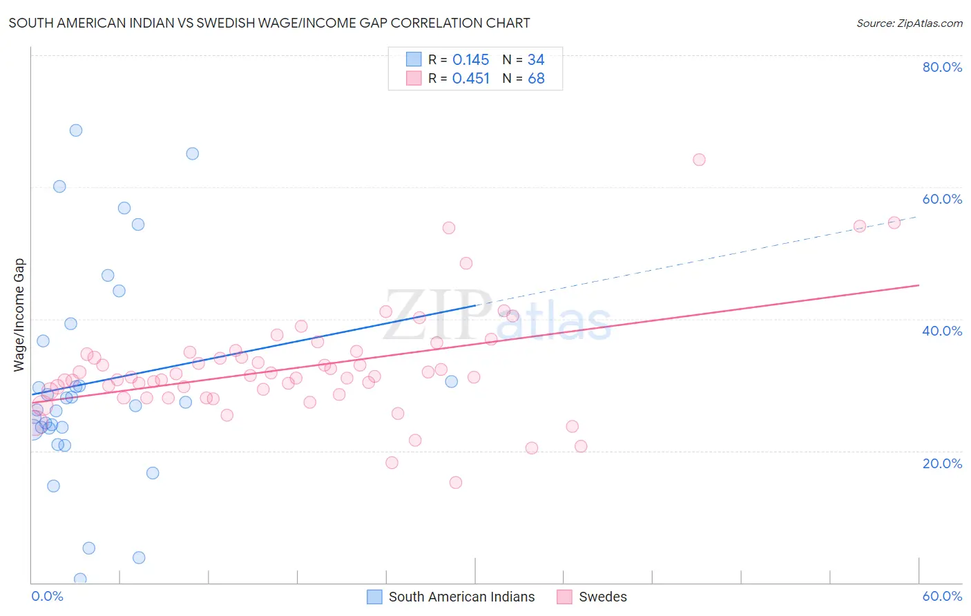 South American Indian vs Swedish Wage/Income Gap