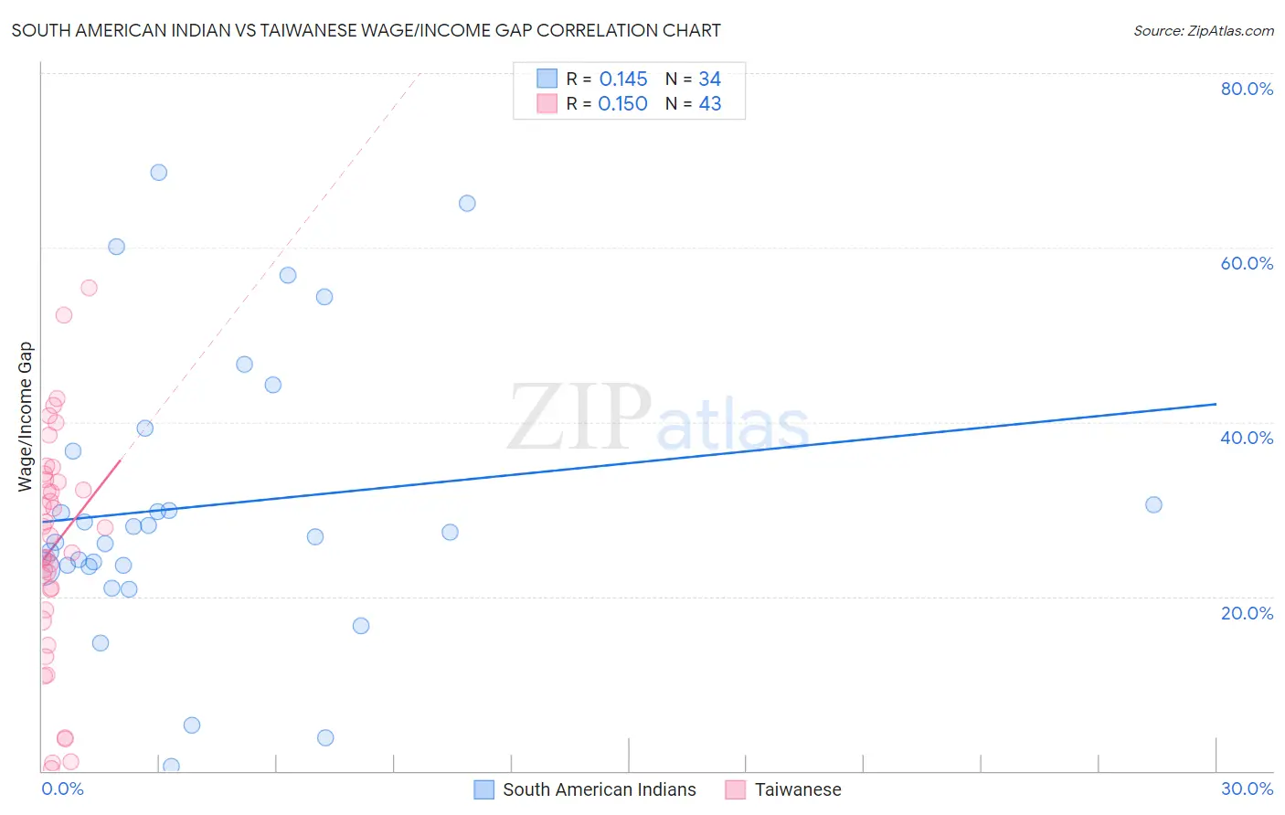 South American Indian vs Taiwanese Wage/Income Gap