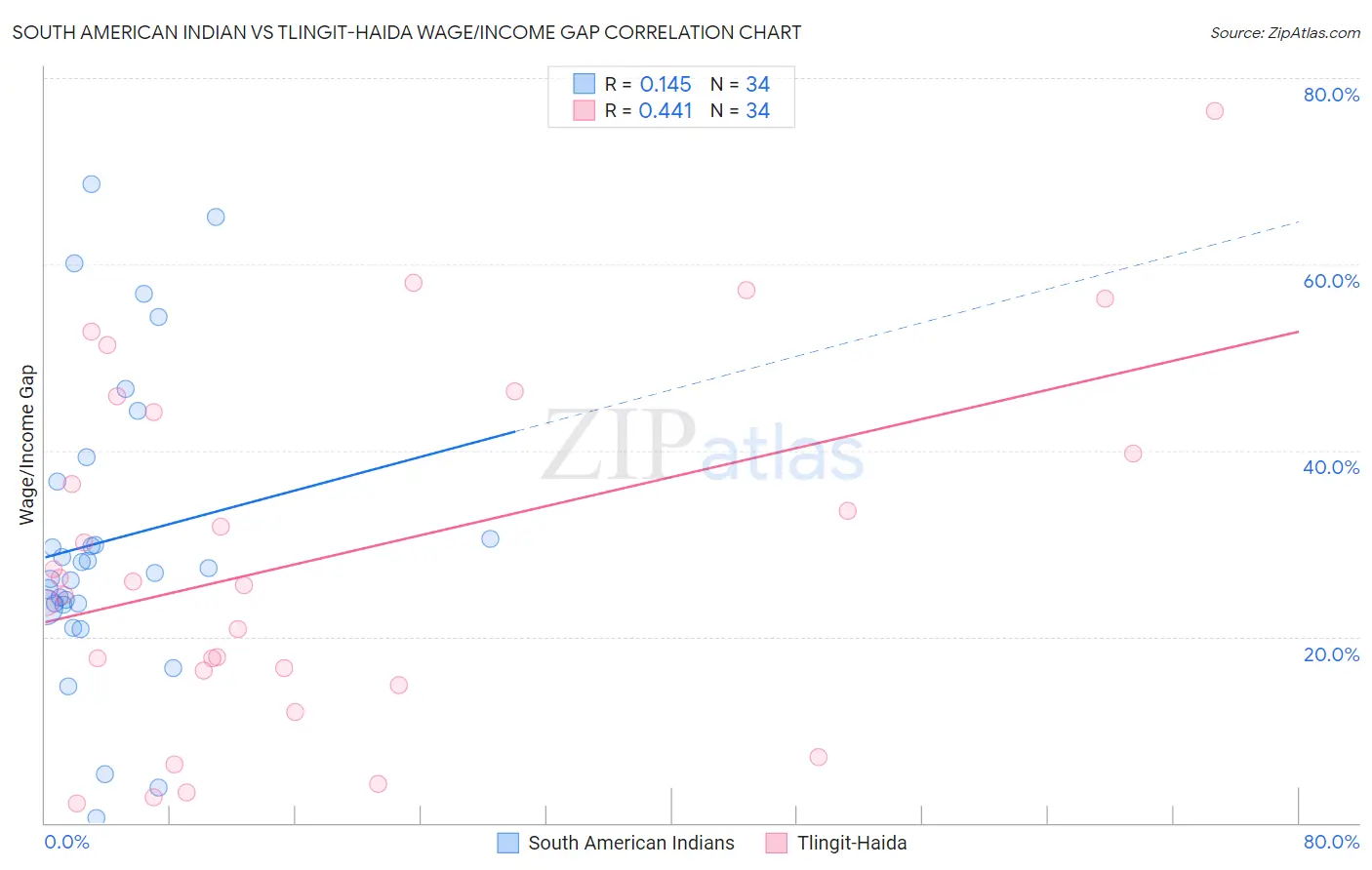 South American Indian vs Tlingit-Haida Wage/Income Gap