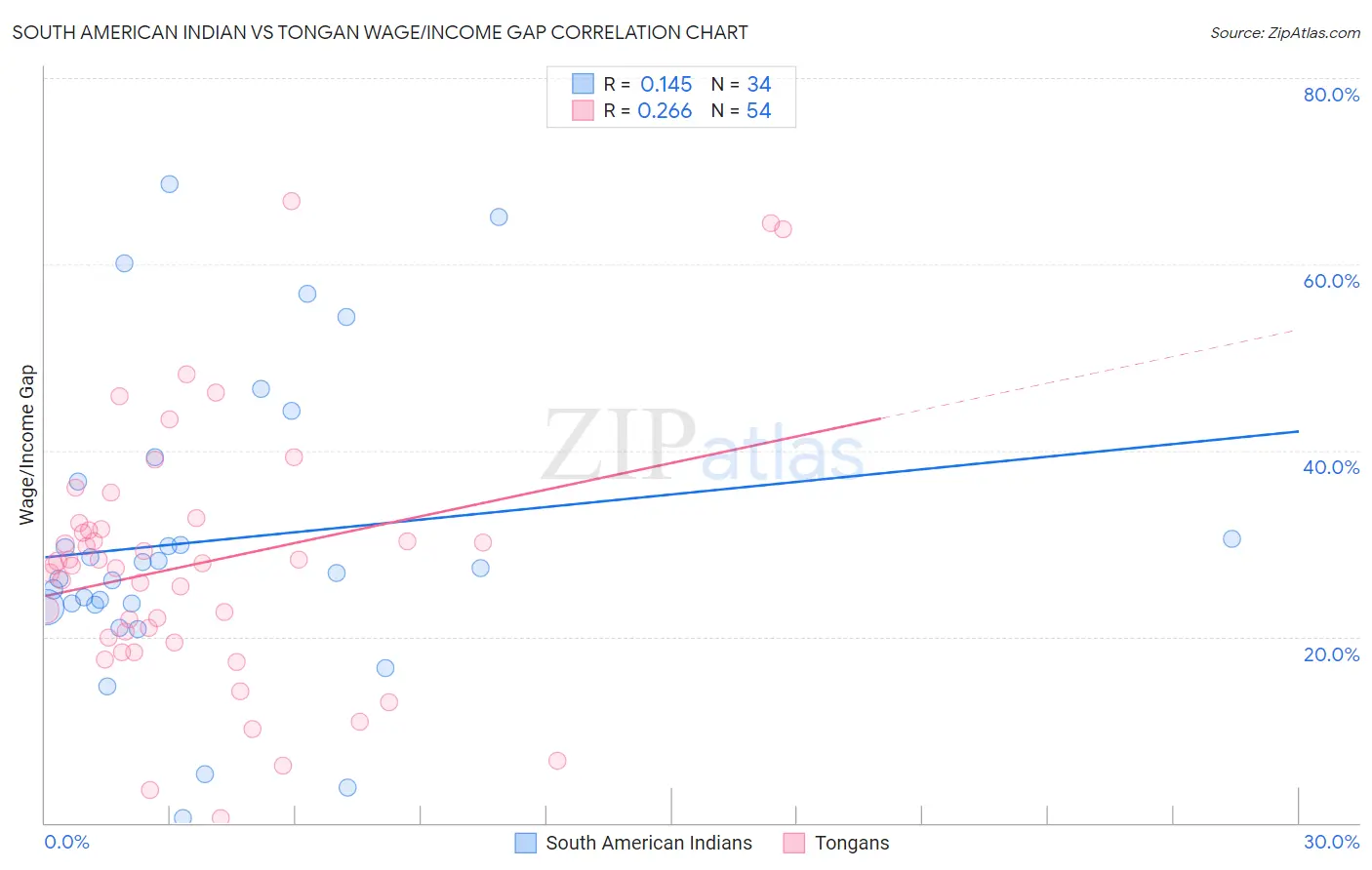 South American Indian vs Tongan Wage/Income Gap