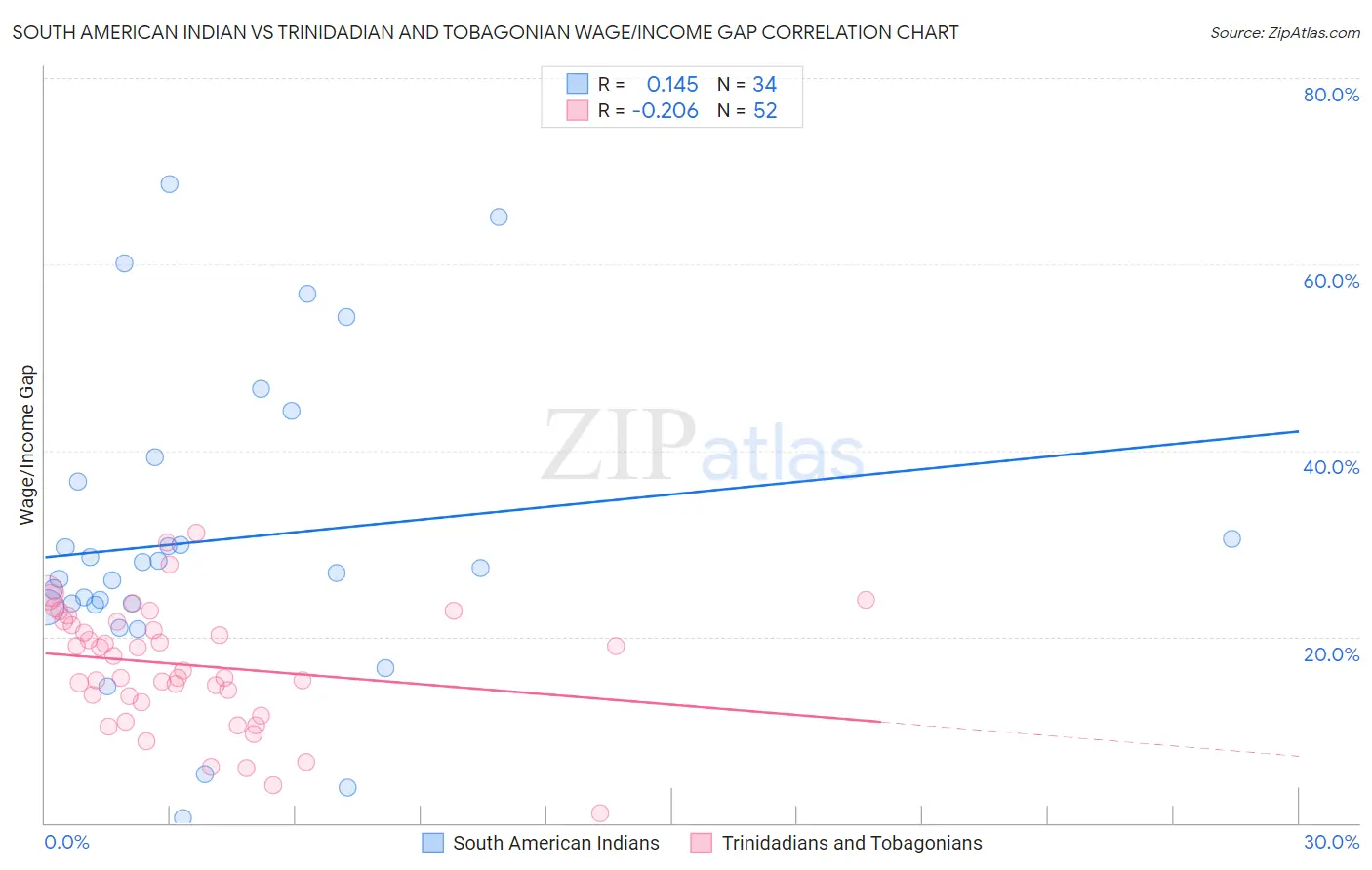 South American Indian vs Trinidadian and Tobagonian Wage/Income Gap