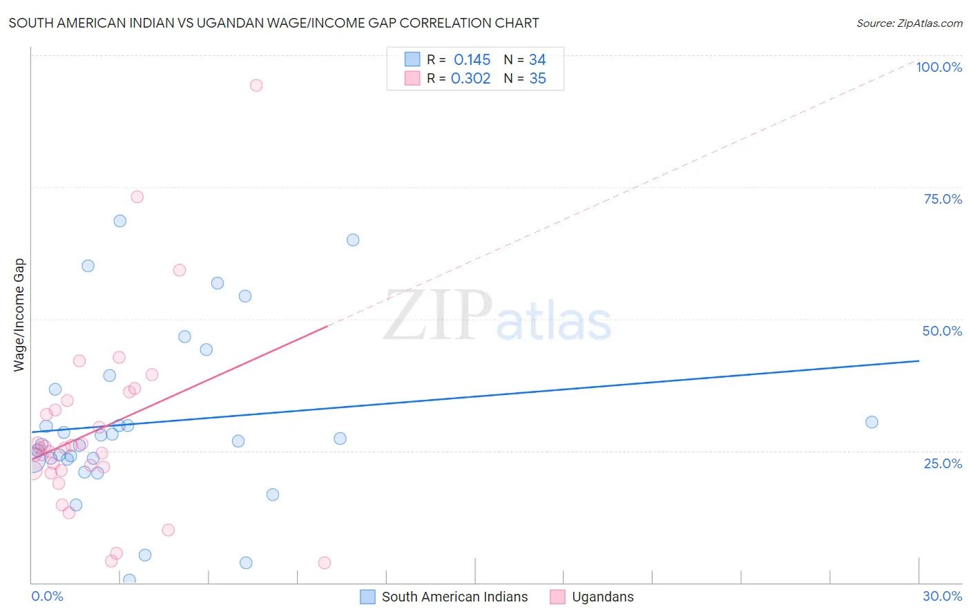 South American Indian vs Ugandan Wage/Income Gap