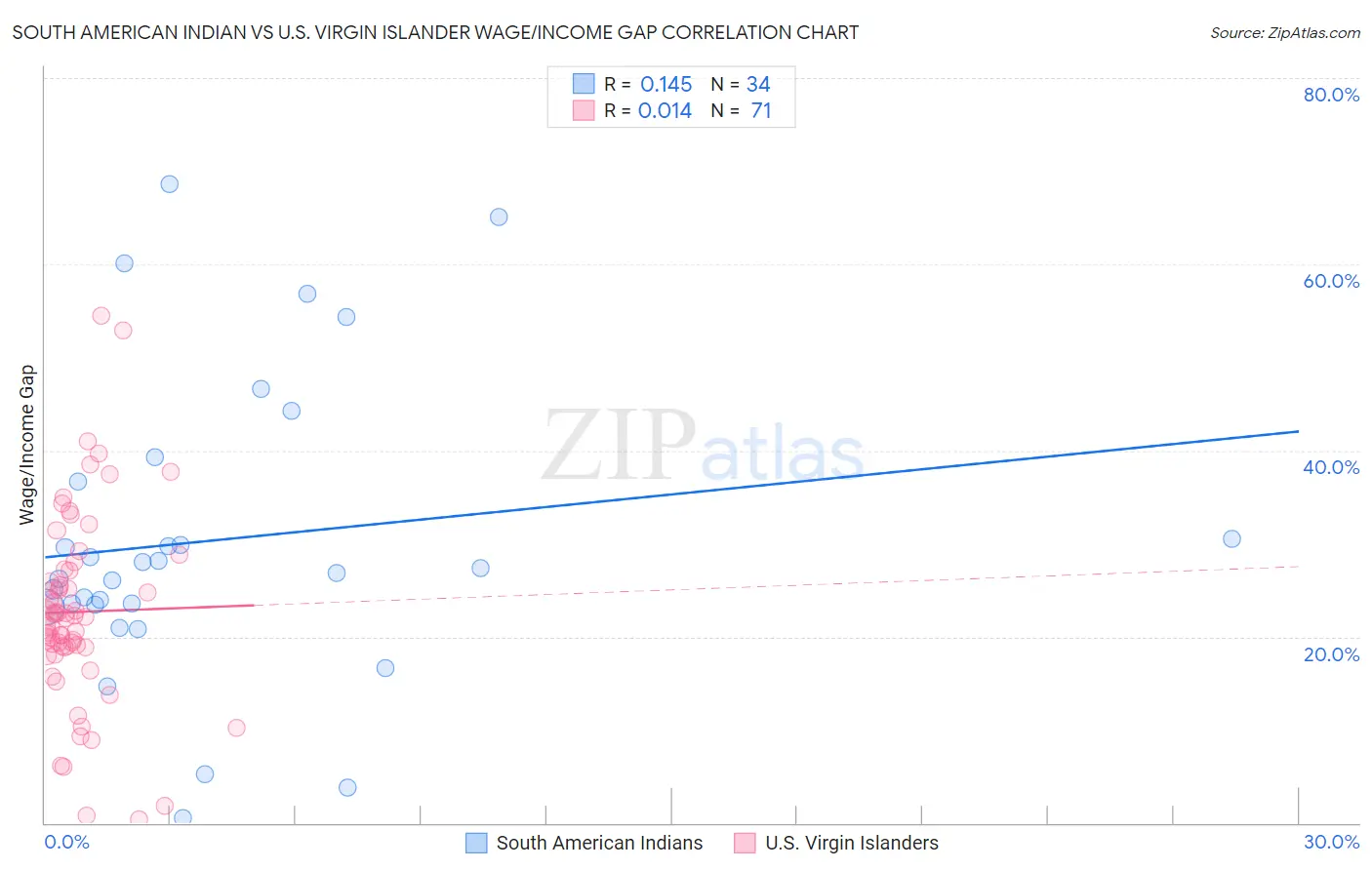 South American Indian vs U.S. Virgin Islander Wage/Income Gap