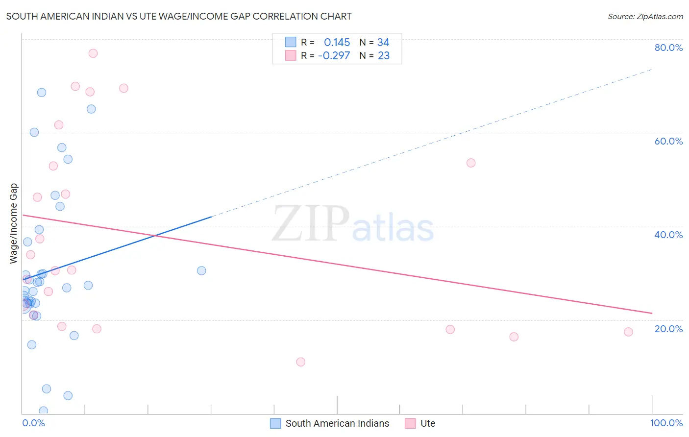 South American Indian vs Ute Wage/Income Gap