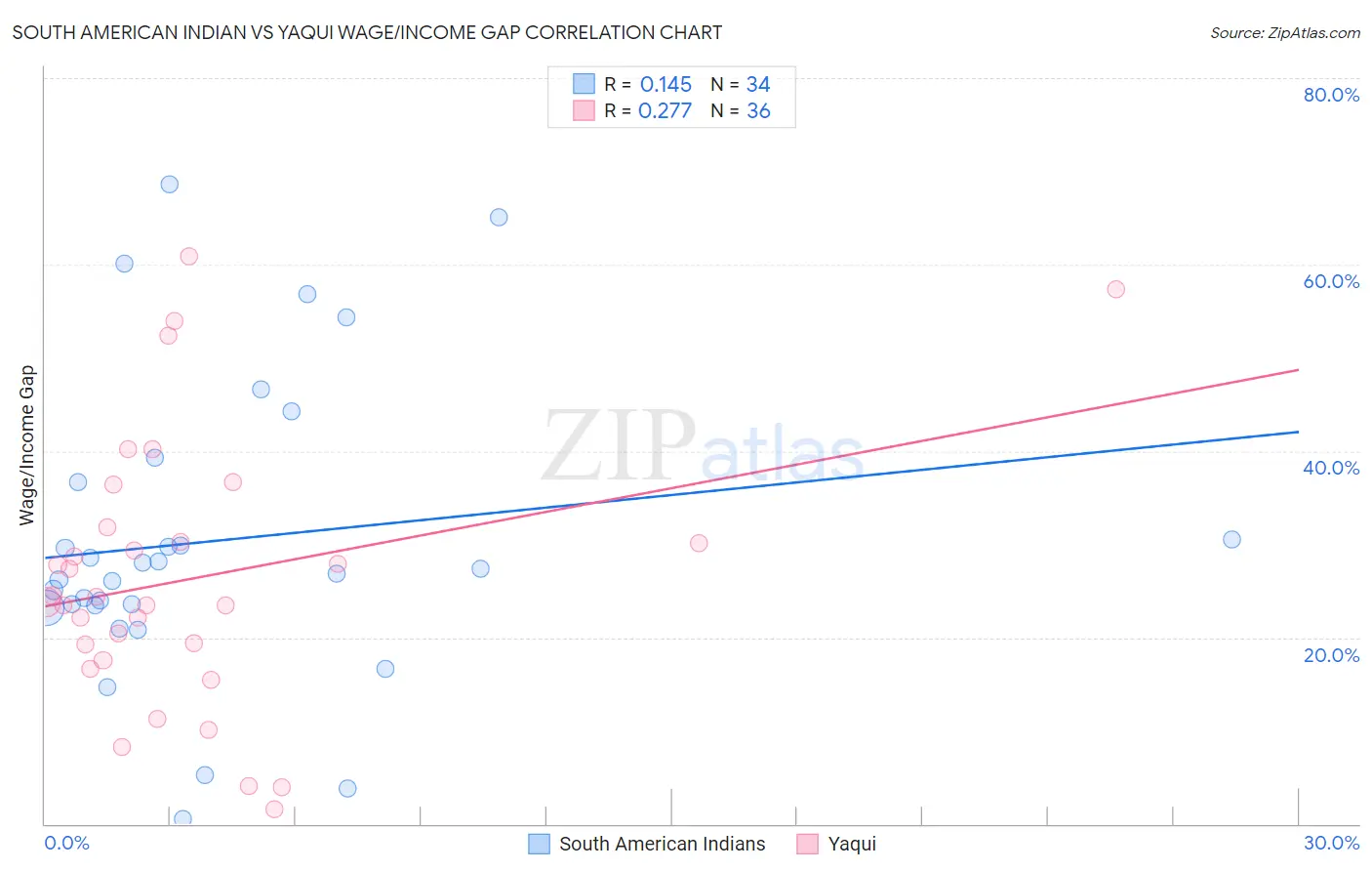 South American Indian vs Yaqui Wage/Income Gap