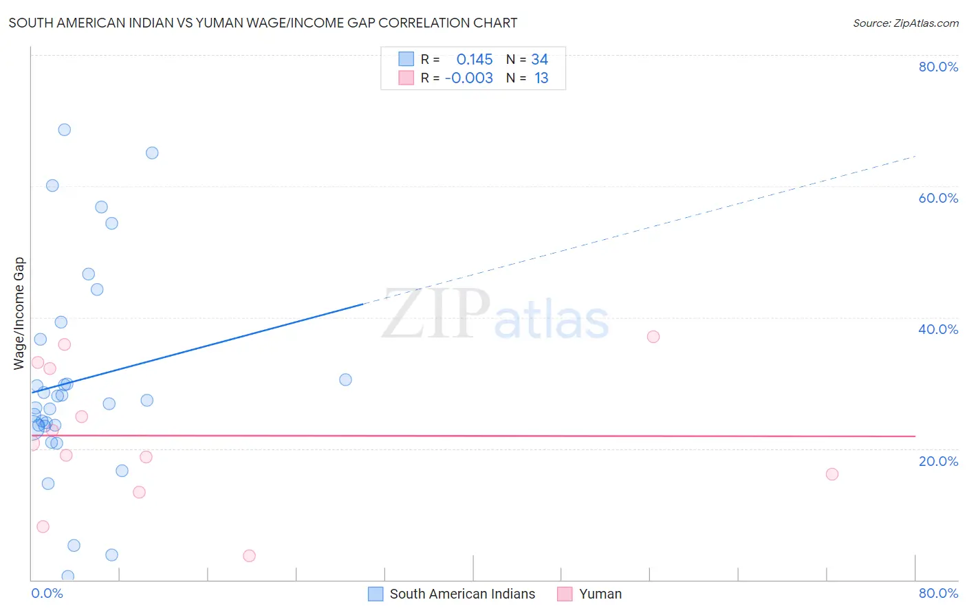 South American Indian vs Yuman Wage/Income Gap