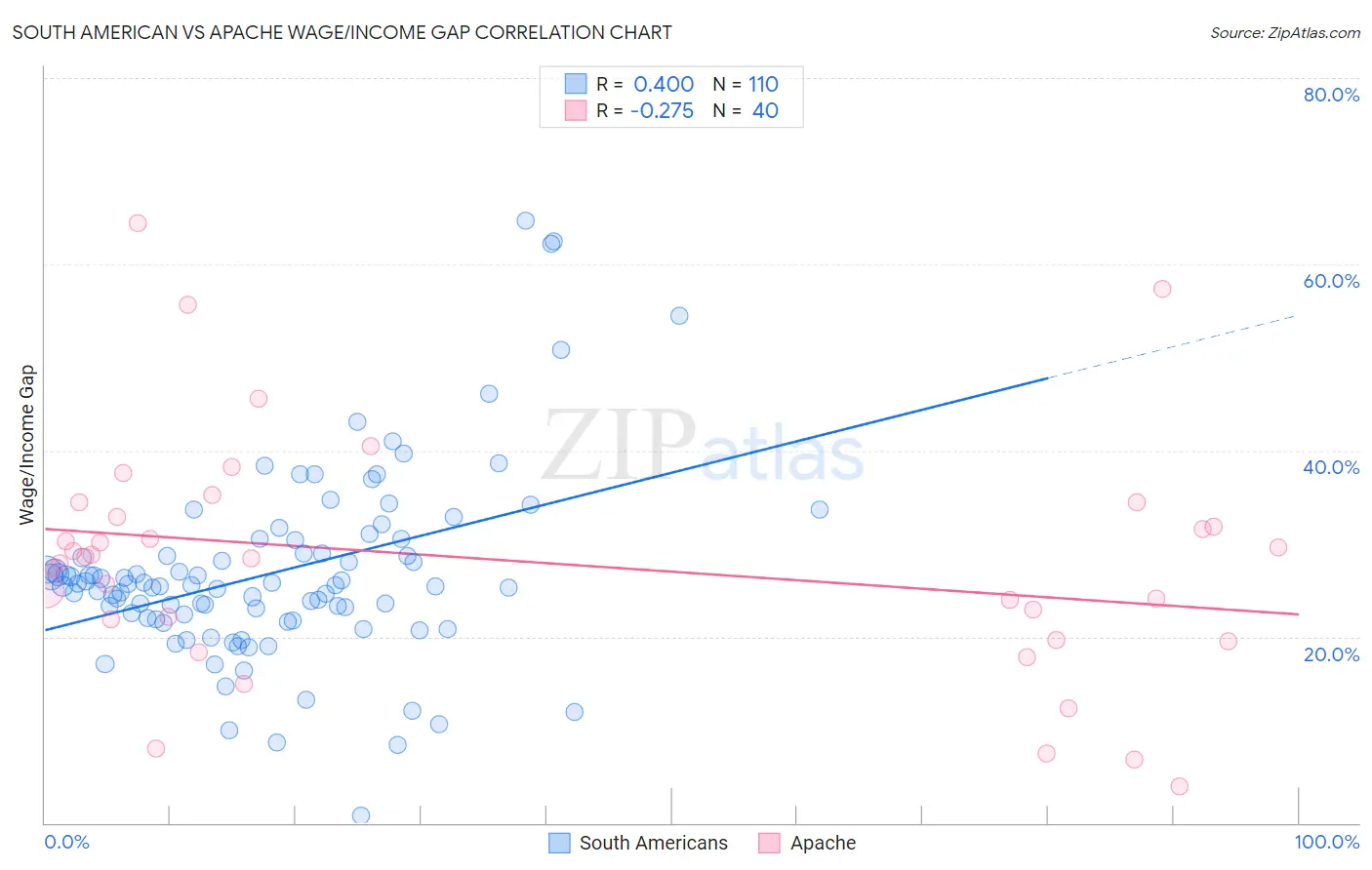 South American vs Apache Wage/Income Gap