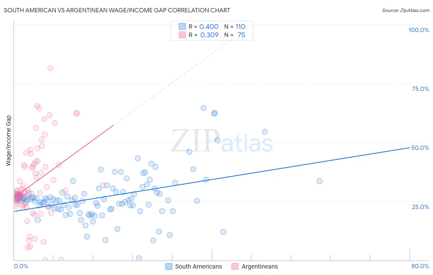 South American vs Argentinean Wage/Income Gap