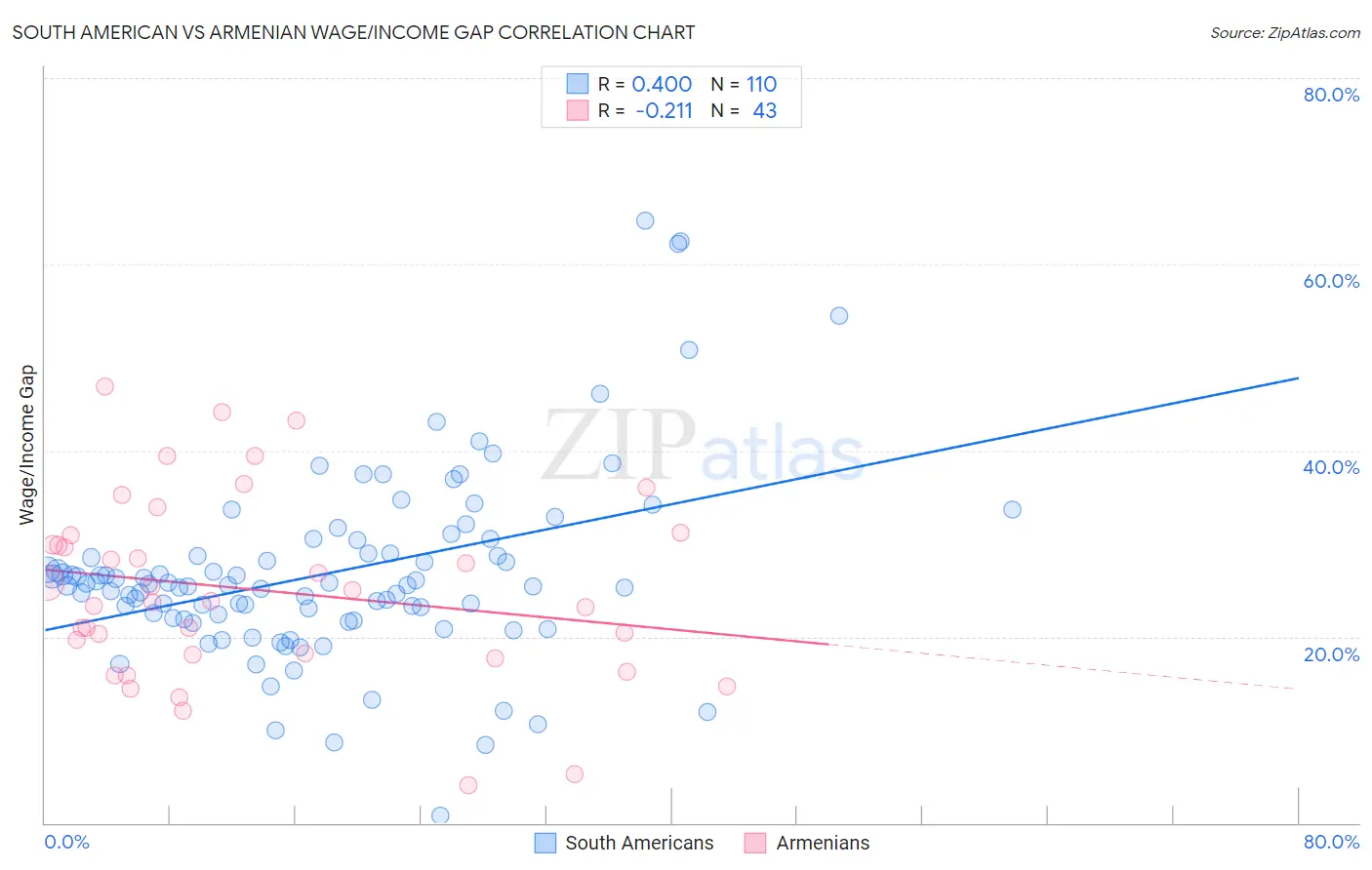 South American vs Armenian Wage/Income Gap