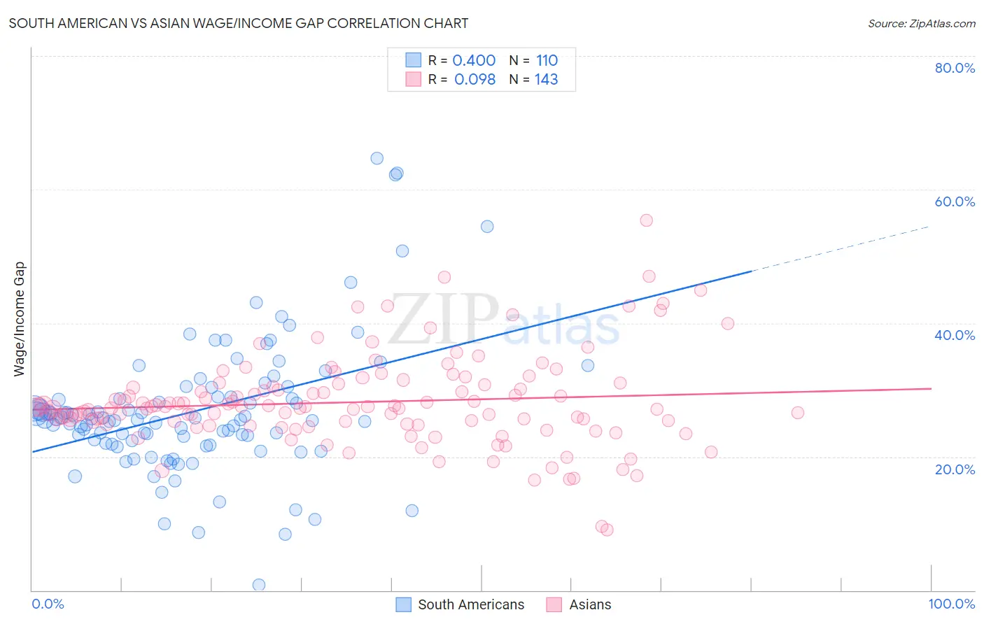 South American vs Asian Wage/Income Gap