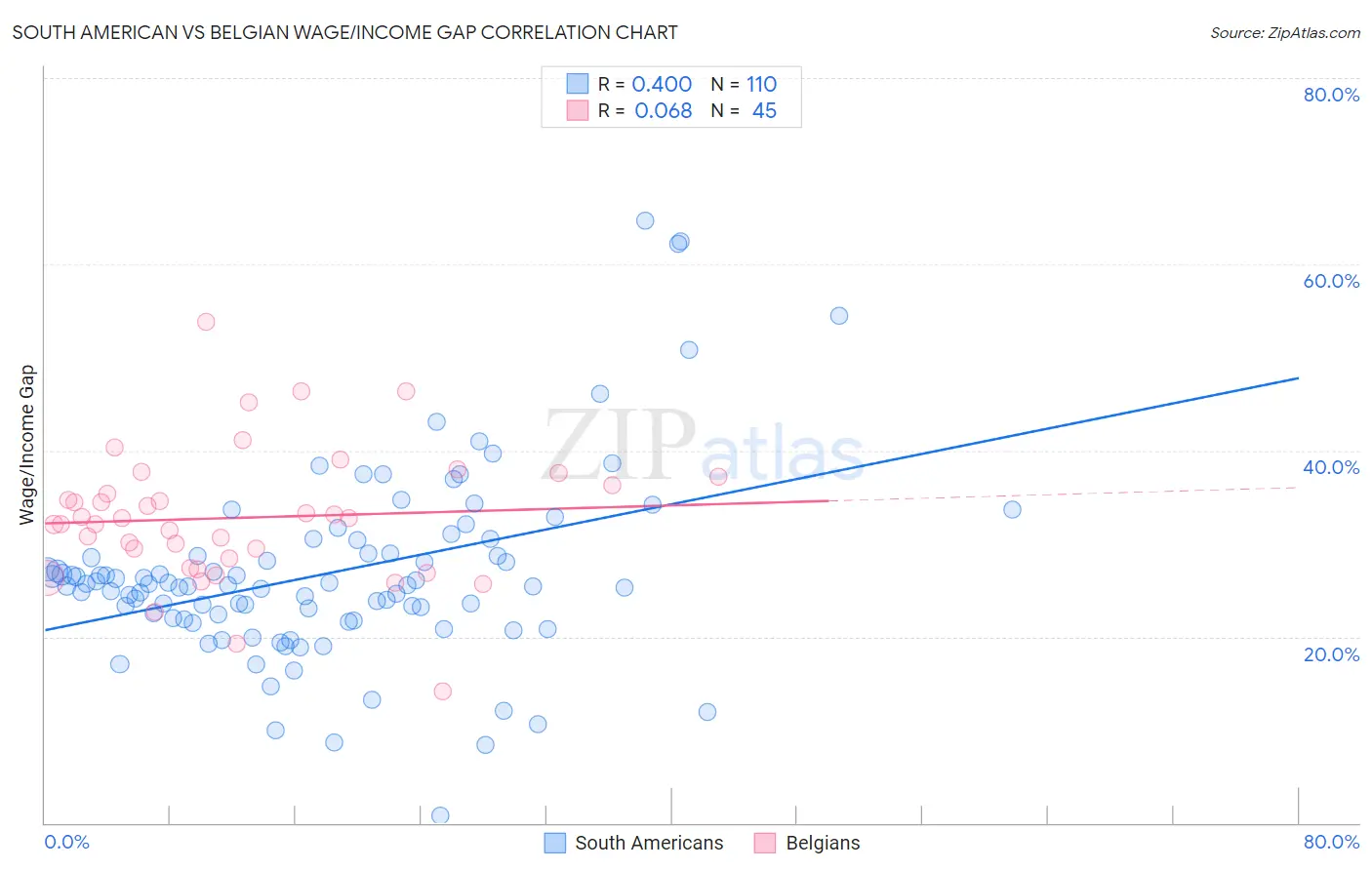 South American vs Belgian Wage/Income Gap