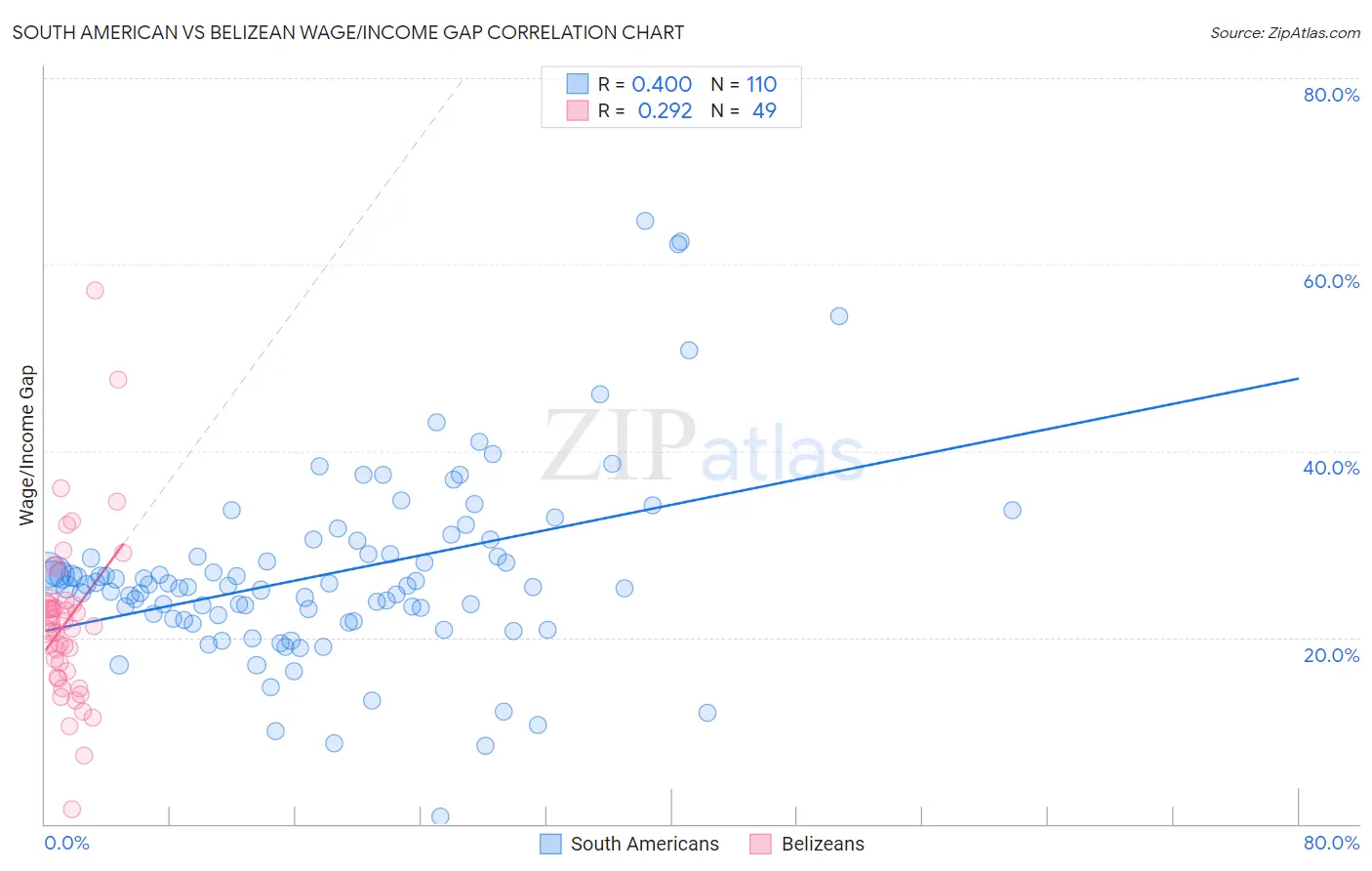 South American vs Belizean Wage/Income Gap