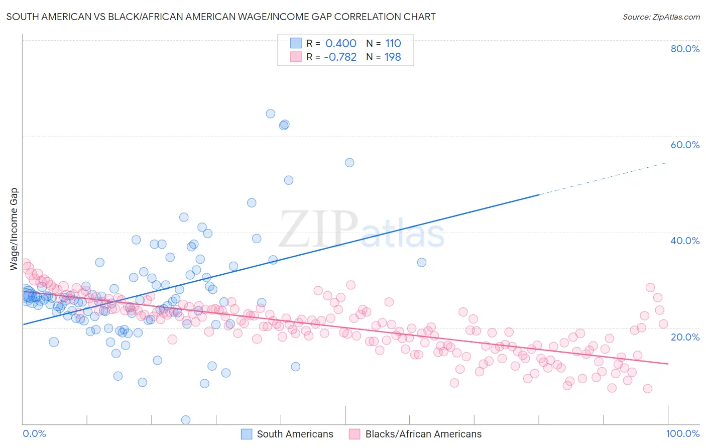 South American vs Black/African American Wage/Income Gap