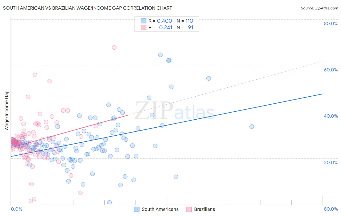 South American vs Brazilian Wage/Income Gap