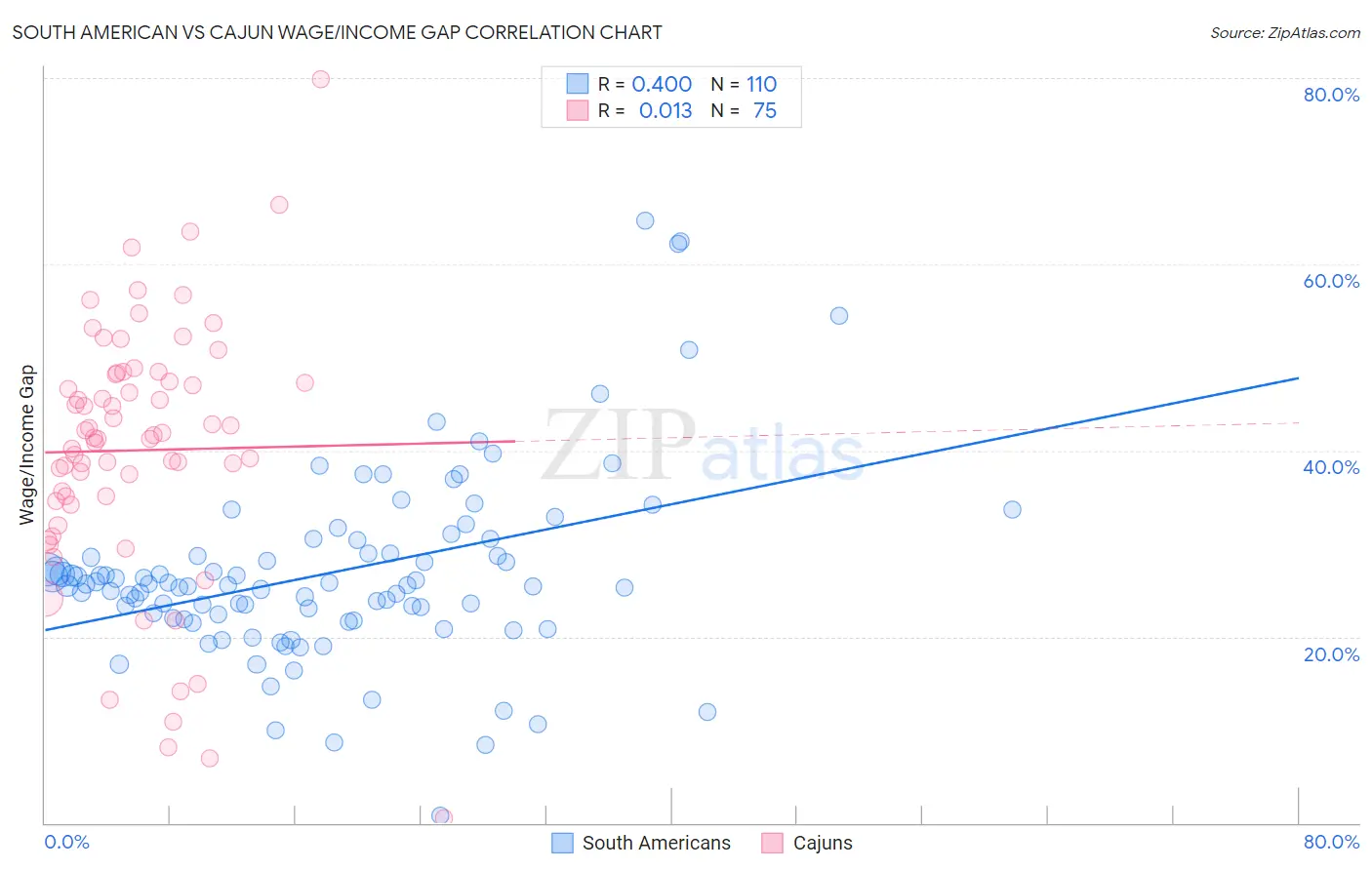 South American vs Cajun Wage/Income Gap
