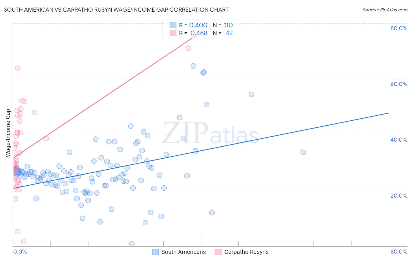 South American vs Carpatho Rusyn Wage/Income Gap