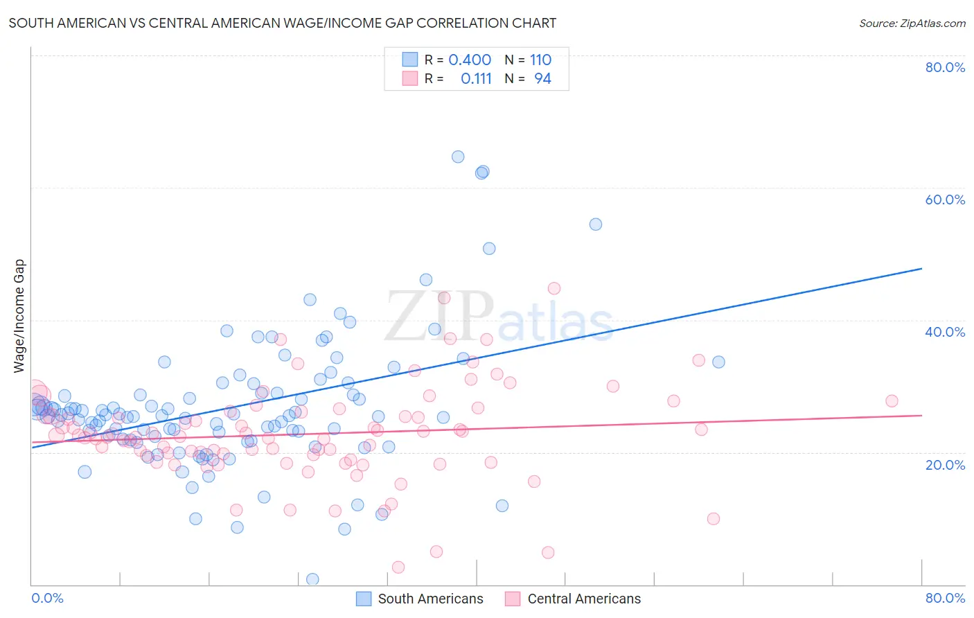 South American vs Central American Wage/Income Gap