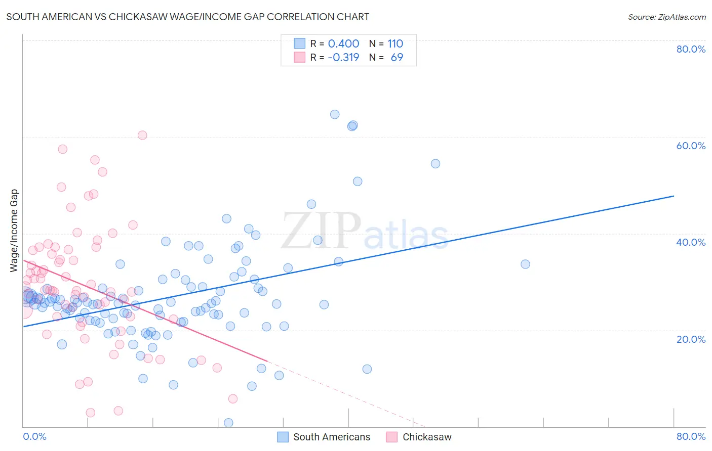 South American vs Chickasaw Wage/Income Gap