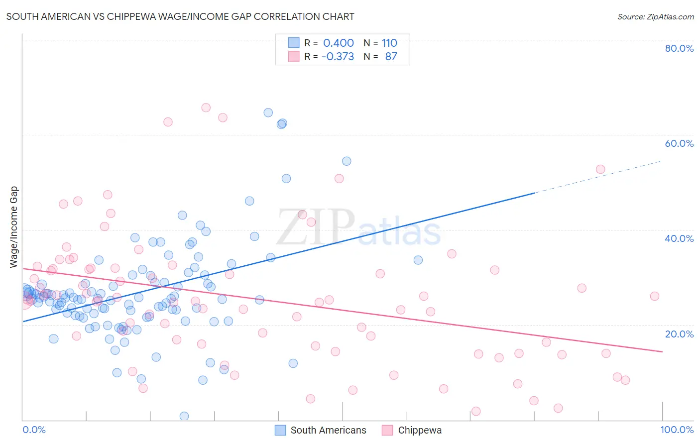 South American vs Chippewa Wage/Income Gap