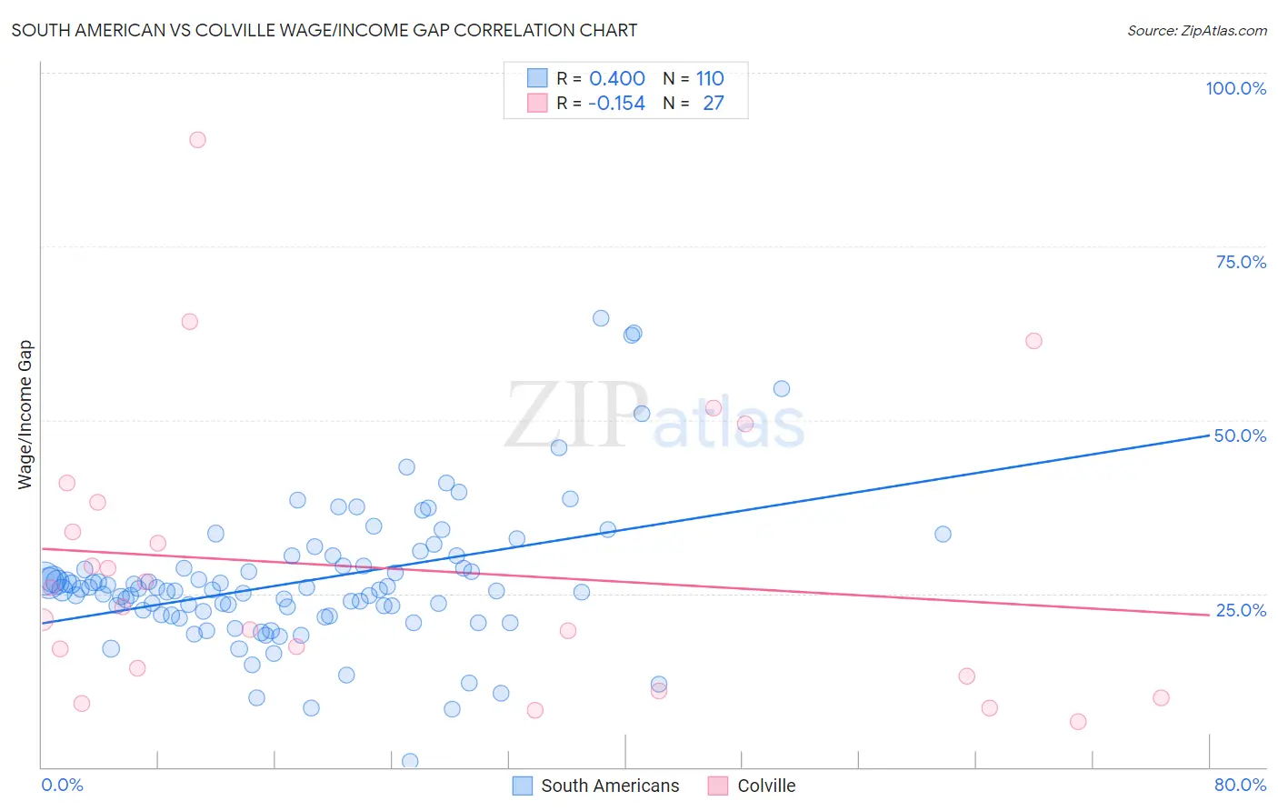 South American vs Colville Wage/Income Gap