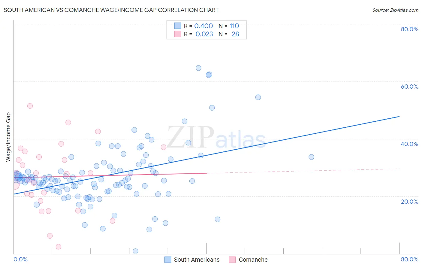 South American vs Comanche Wage/Income Gap