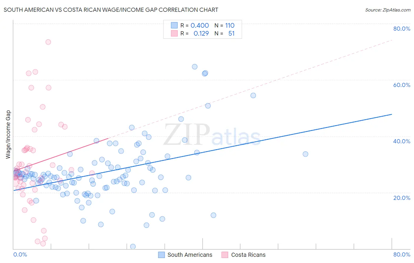 South American vs Costa Rican Wage/Income Gap