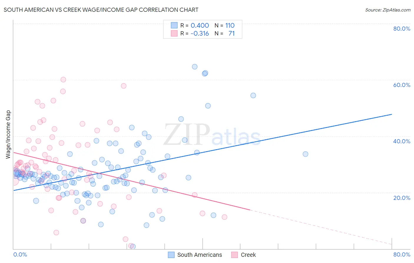 South American vs Creek Wage/Income Gap