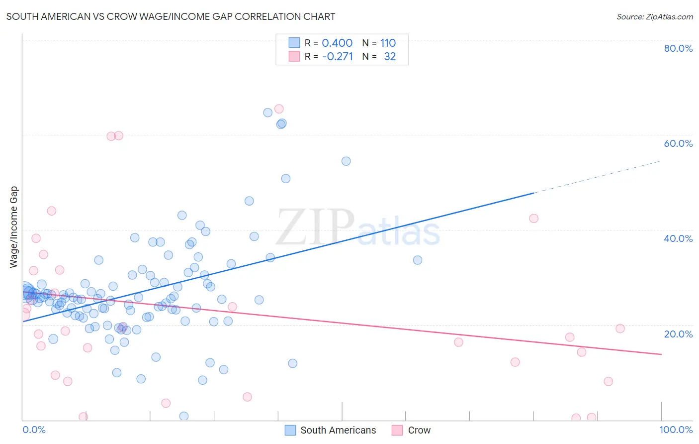 South American vs Crow Wage/Income Gap