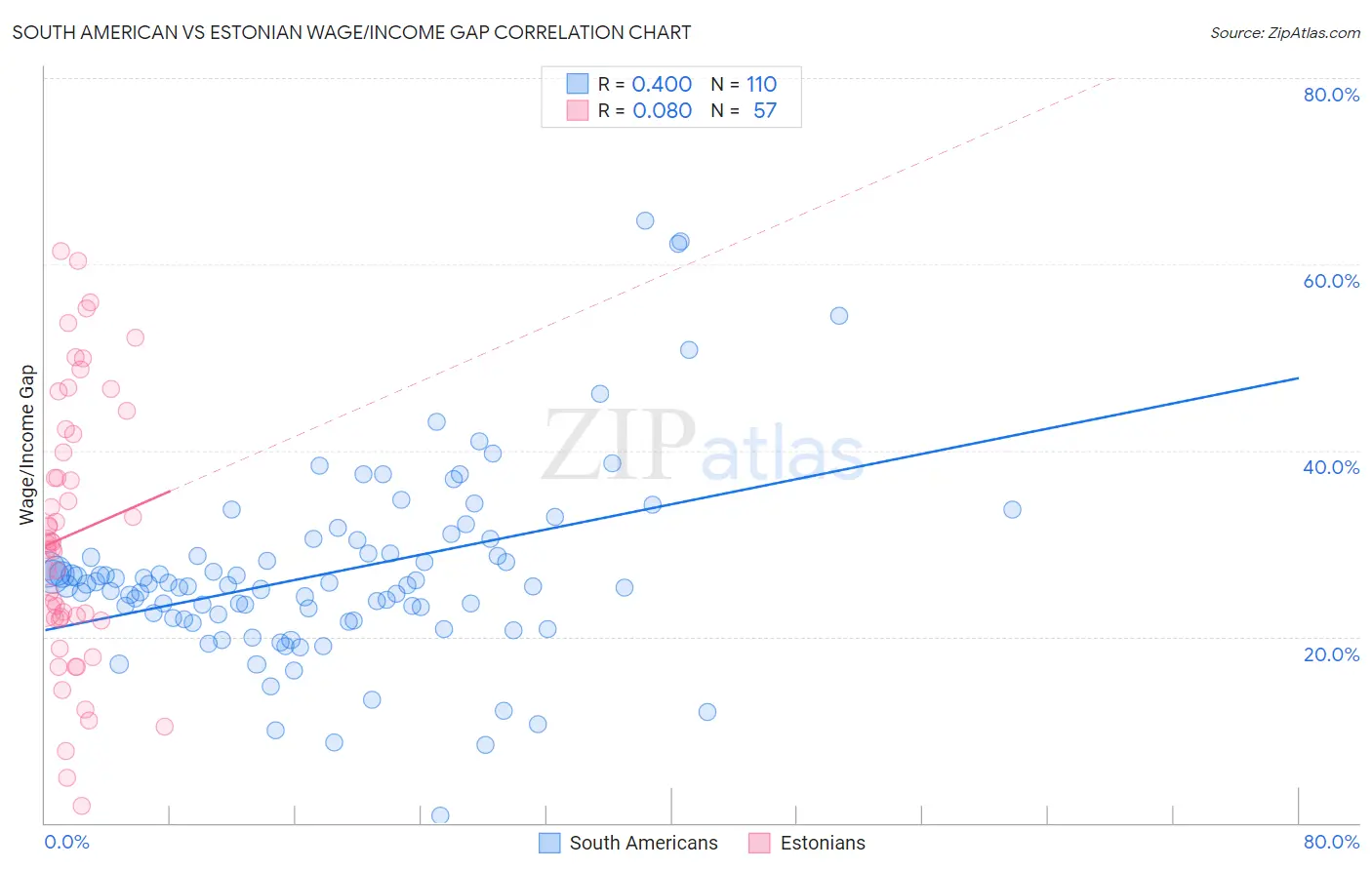 South American vs Estonian Wage/Income Gap