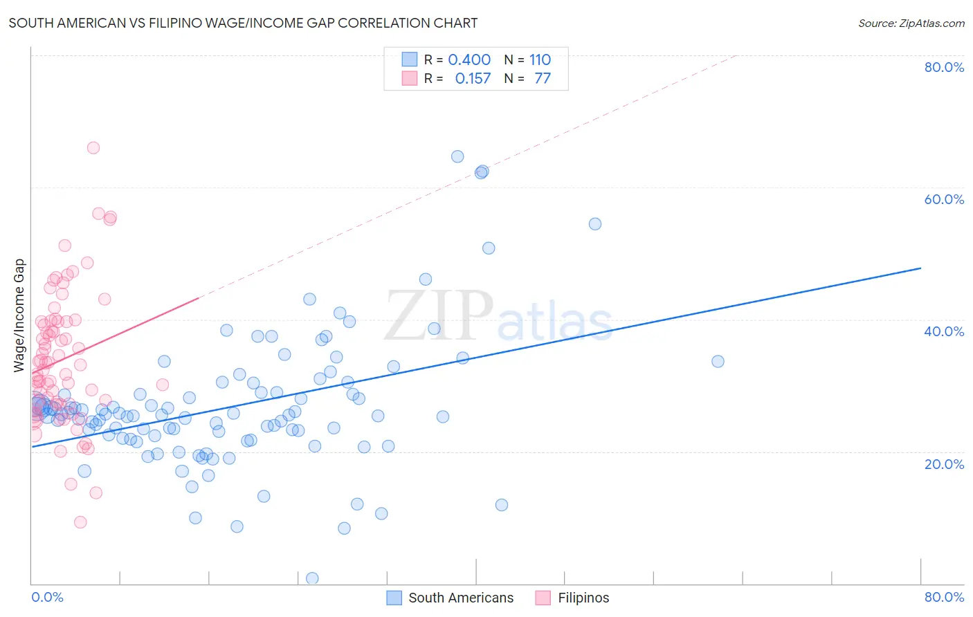 South American vs Filipino Wage/Income Gap