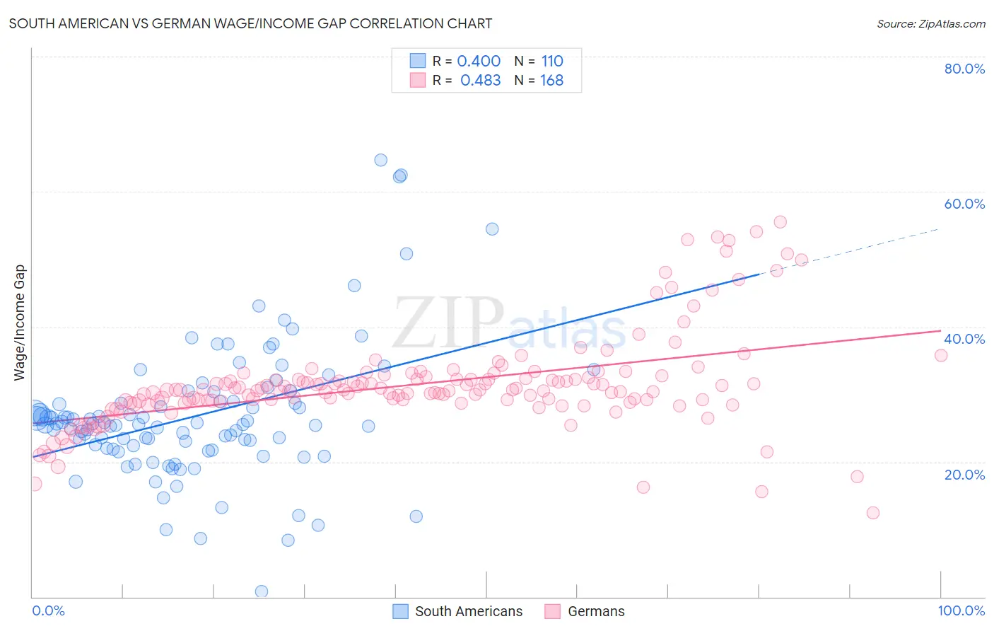 South American vs German Wage/Income Gap