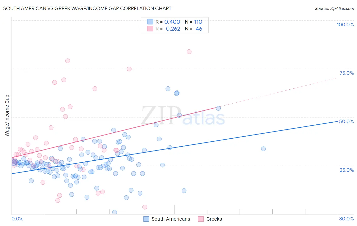 South American vs Greek Wage/Income Gap