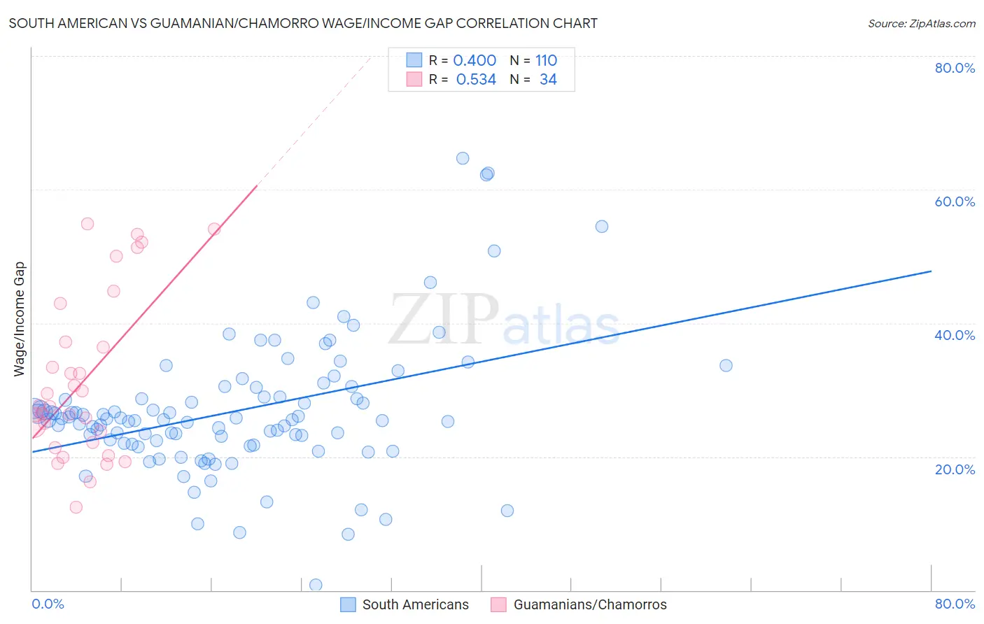 South American vs Guamanian/Chamorro Wage/Income Gap
