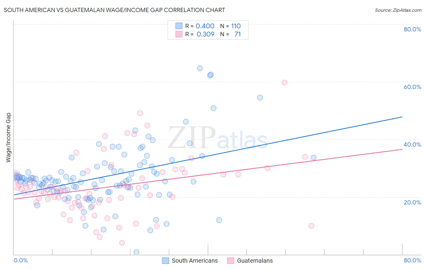 South American vs Guatemalan Wage/Income Gap
