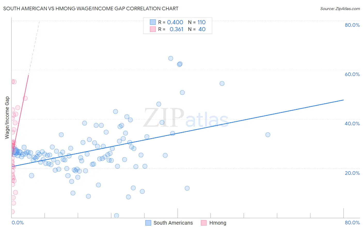 South American vs Hmong Wage/Income Gap