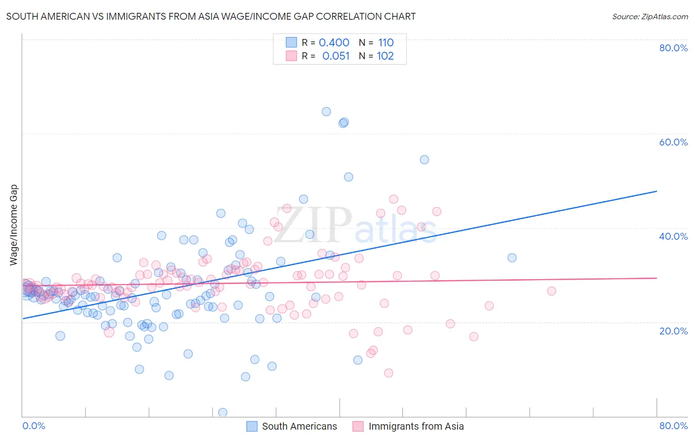 South American vs Immigrants from Asia Wage/Income Gap