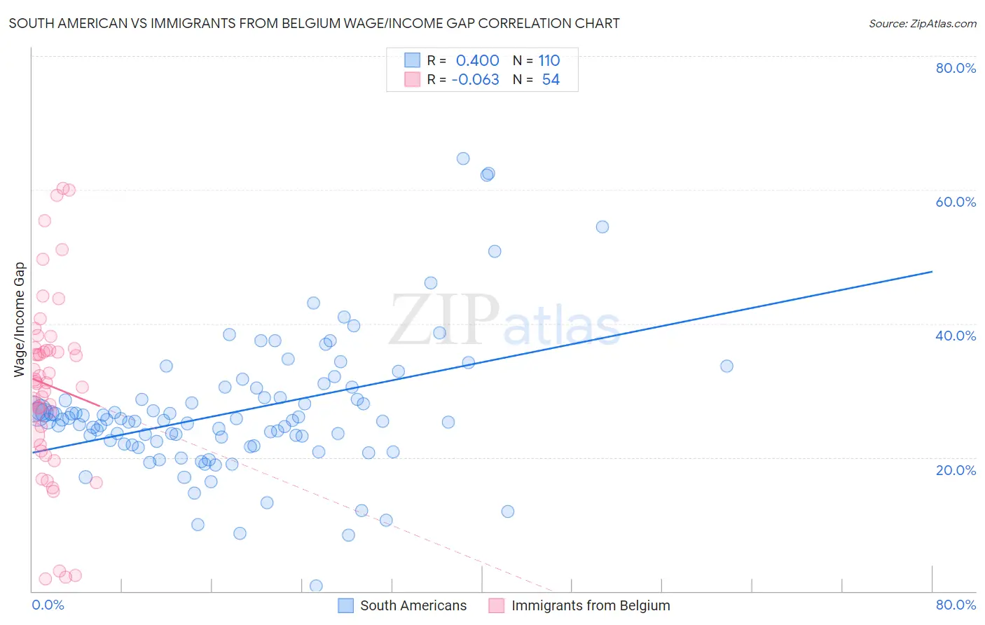 South American vs Immigrants from Belgium Wage/Income Gap