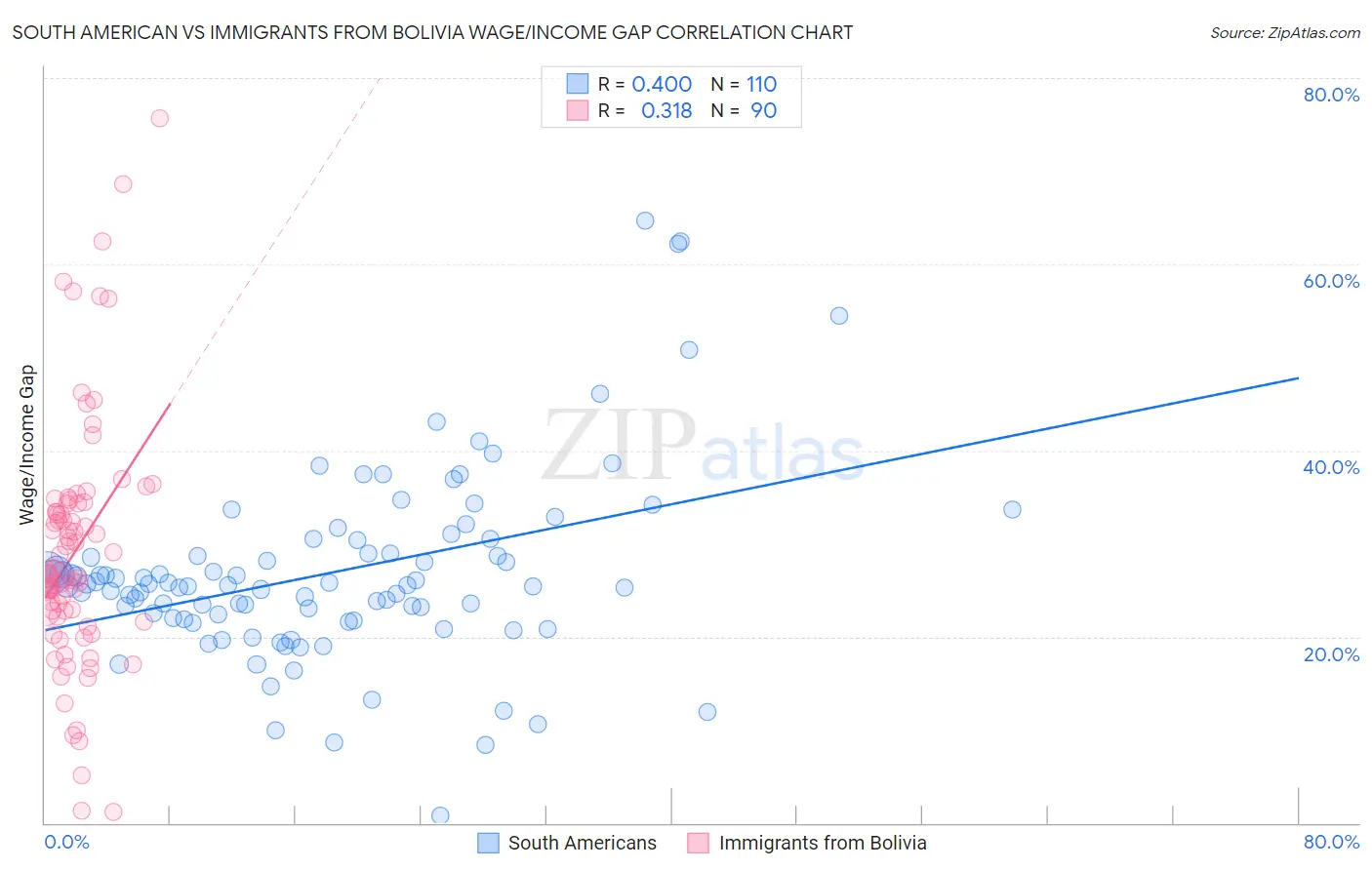 South American vs Immigrants from Bolivia Wage/Income Gap
