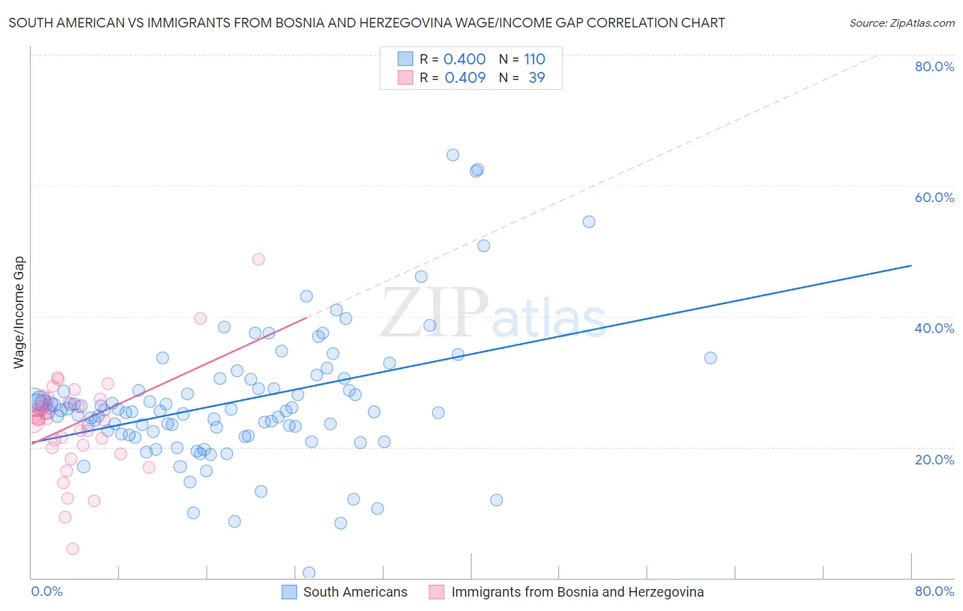 South American vs Immigrants from Bosnia and Herzegovina Wage/Income Gap
