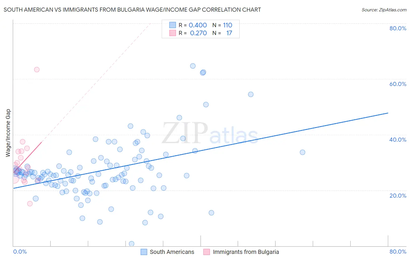 South American vs Immigrants from Bulgaria Wage/Income Gap