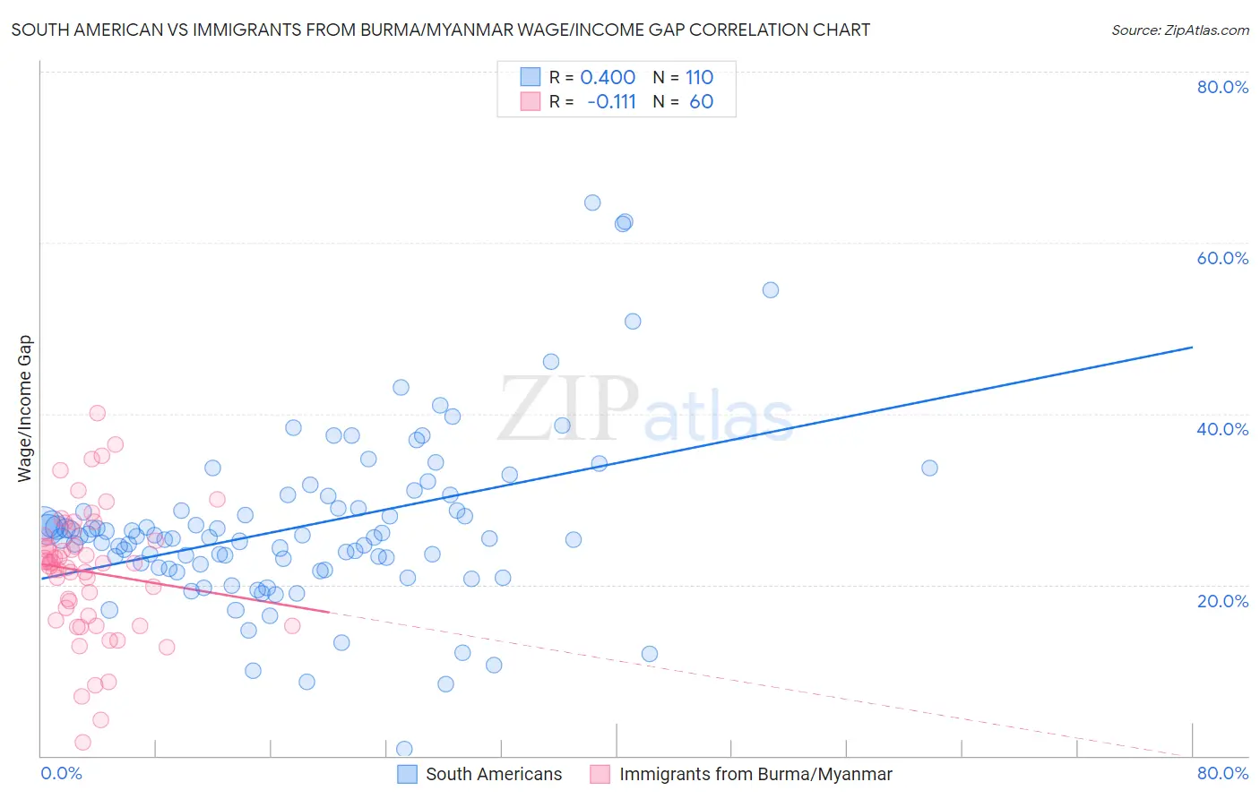South American vs Immigrants from Burma/Myanmar Wage/Income Gap