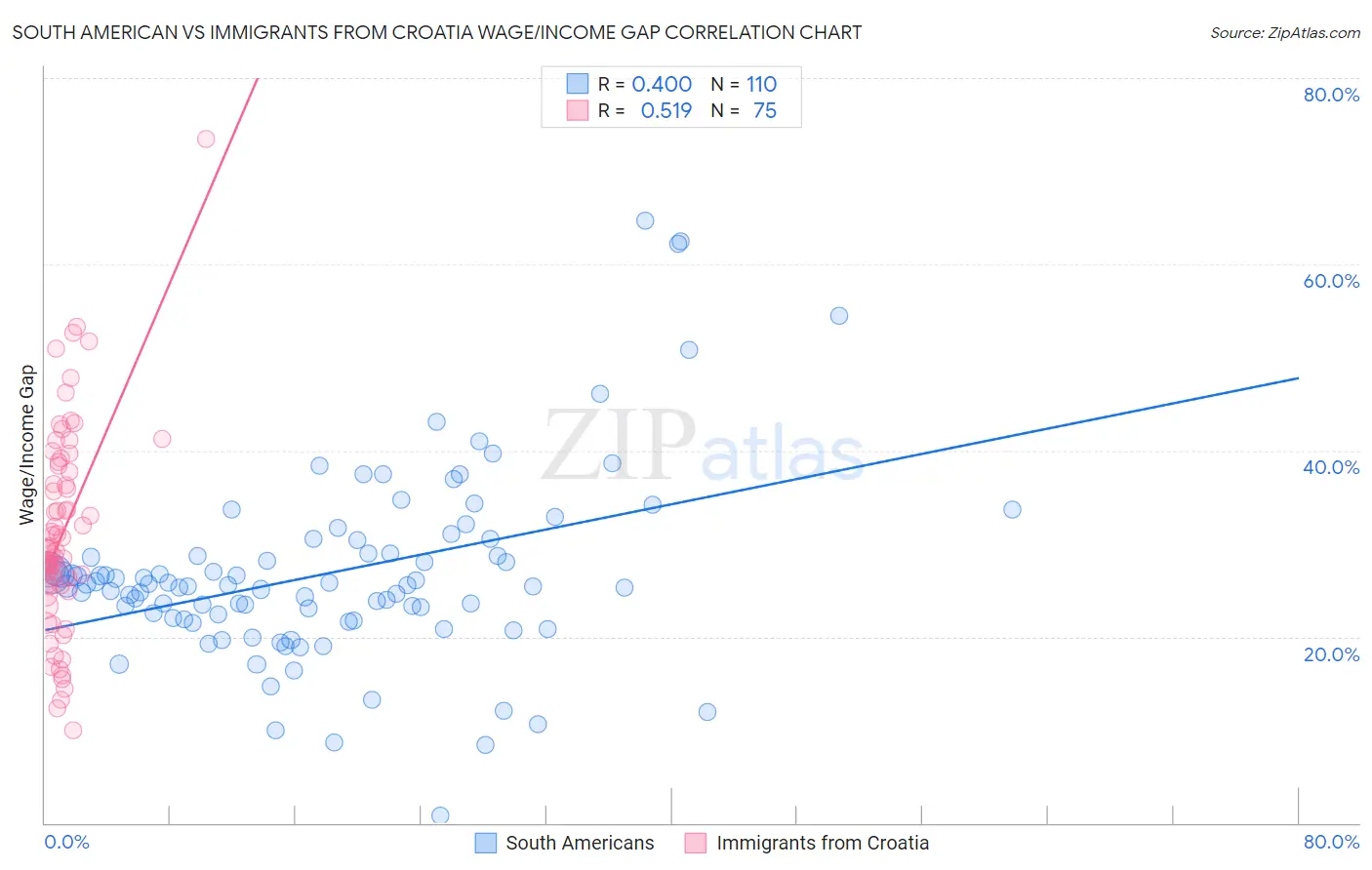 South American vs Immigrants from Croatia Wage/Income Gap