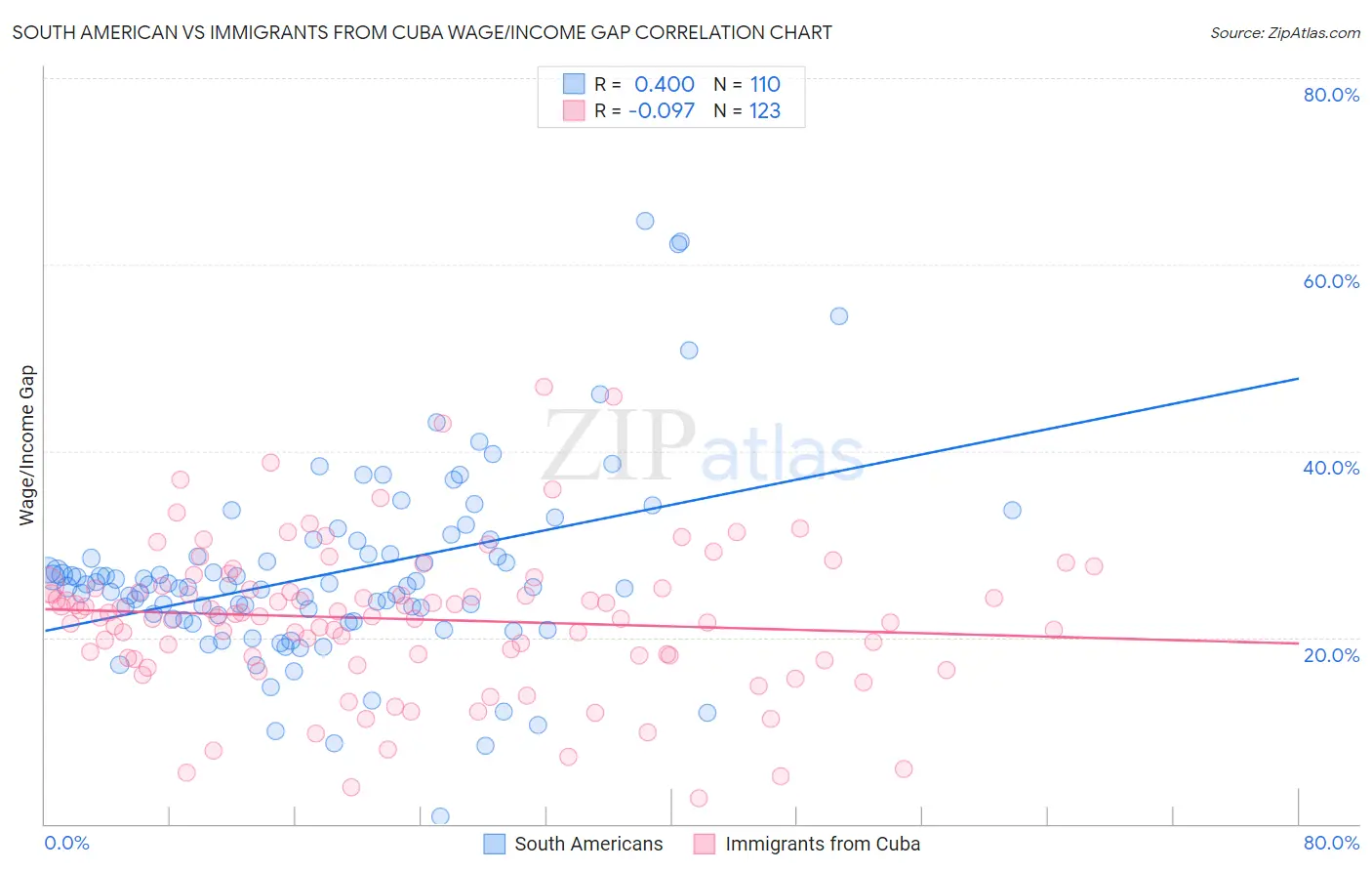 South American vs Immigrants from Cuba Wage/Income Gap