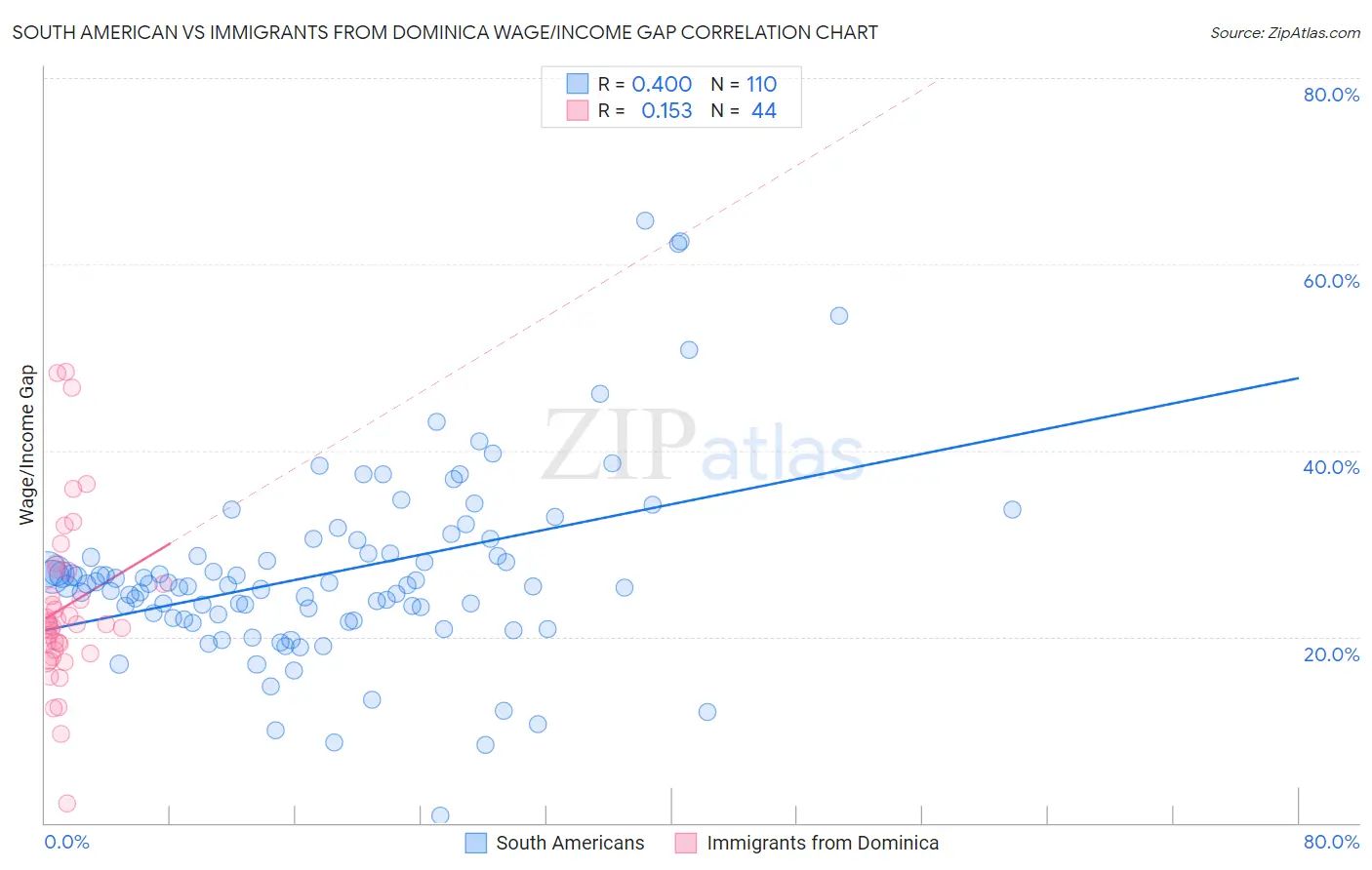 South American vs Immigrants from Dominica Wage/Income Gap
