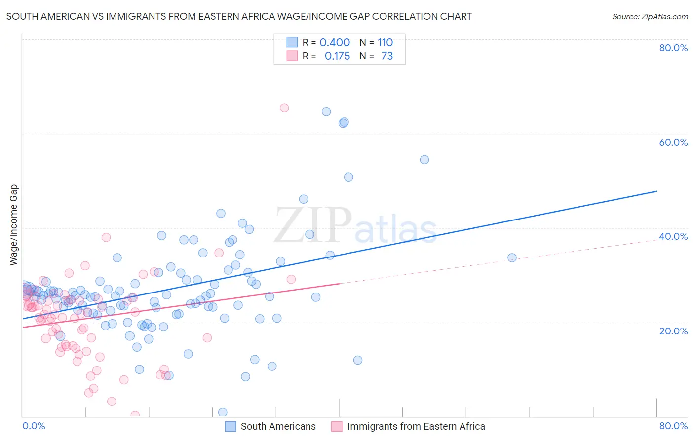 South American vs Immigrants from Eastern Africa Wage/Income Gap