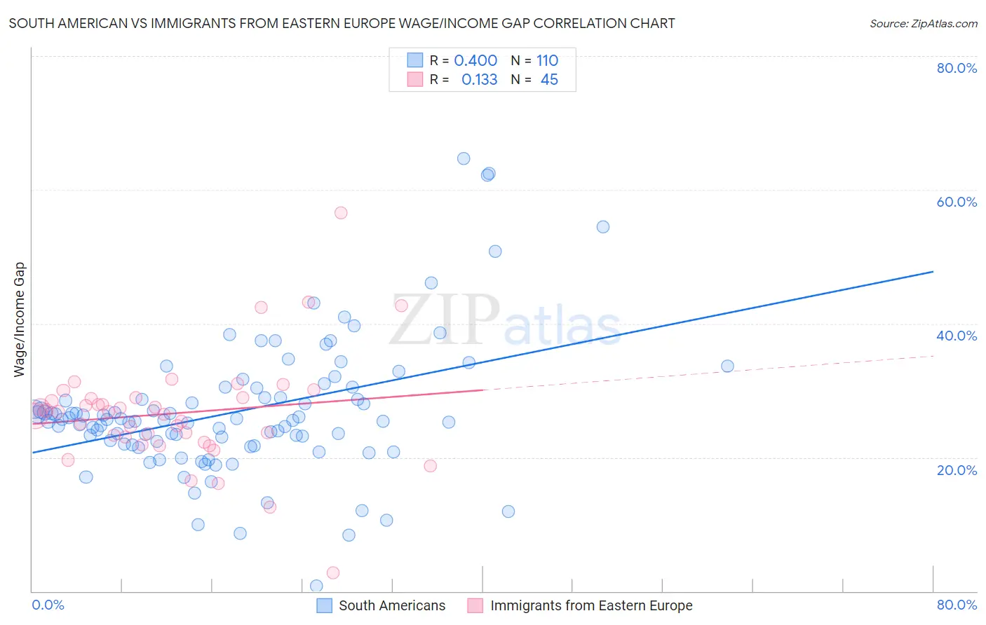 South American vs Immigrants from Eastern Europe Wage/Income Gap