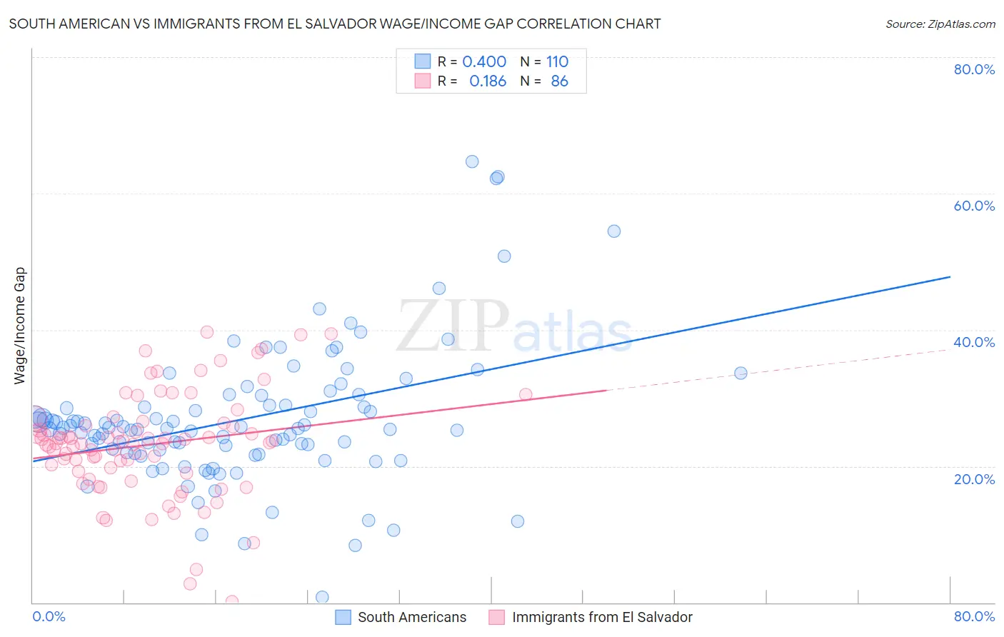 South American vs Immigrants from El Salvador Wage/Income Gap