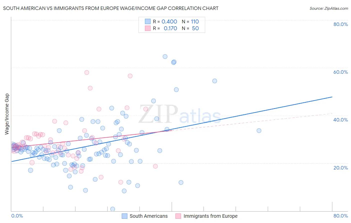 South American vs Immigrants from Europe Wage/Income Gap