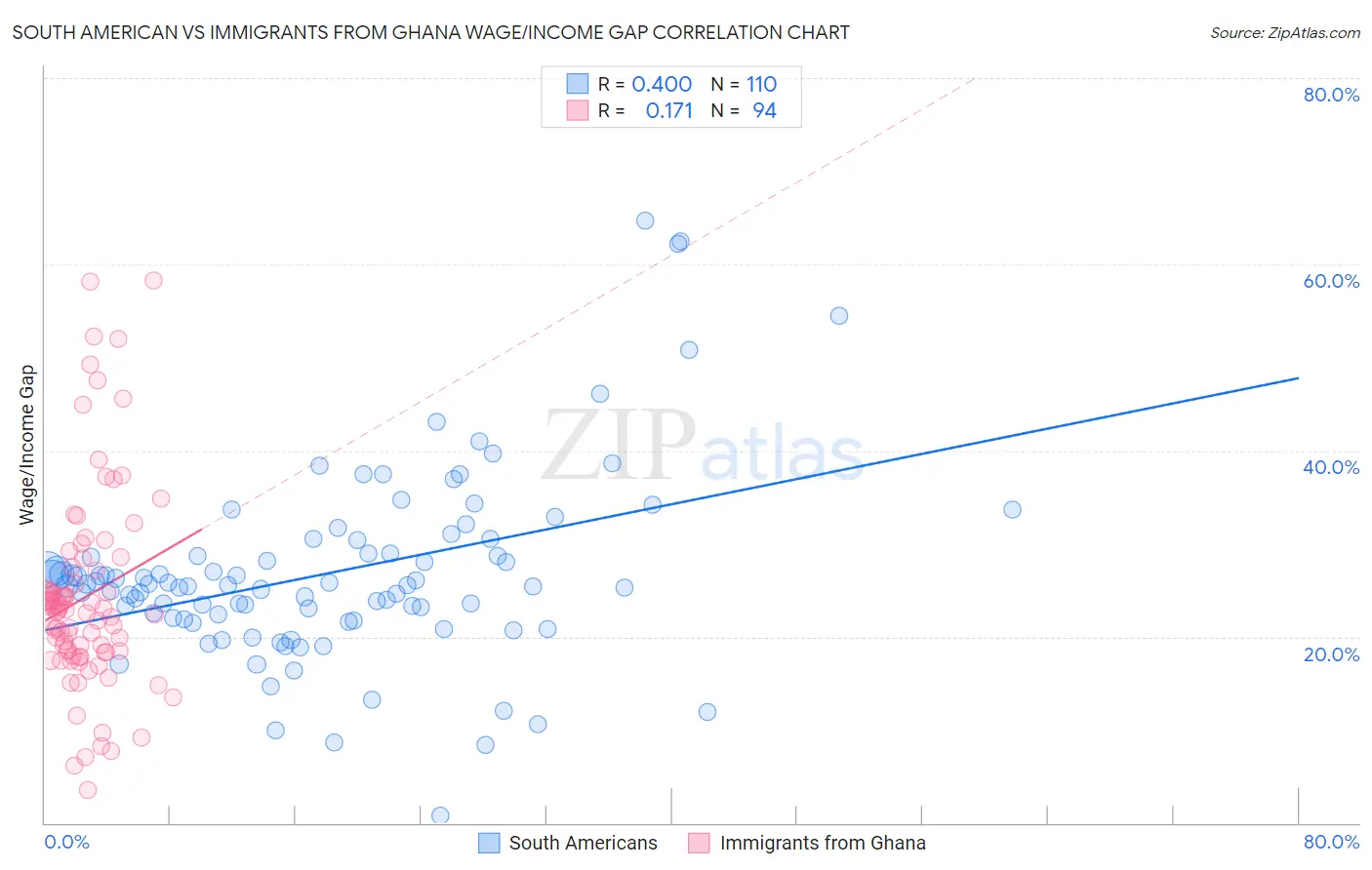 South American vs Immigrants from Ghana Wage/Income Gap